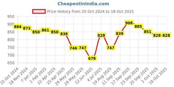 firstcry.com Babyoye Ballerinas with Velcro Closure & Bow Applique - Brown babyoye Price History Graph from 25 Oct 2024 to 18 Oct 2025