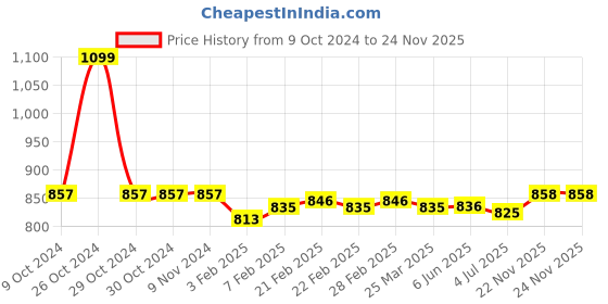 firstcry.com Babyoye Ballerinas with Velcro Closure & Bow Applique - White babyoye Price History Graph from 9 Oct 2024 to 24 Nov 2025