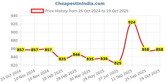 firstcry.com Babyoye Ballerinas with Velcro Closure & Bow Applique - White babyoye Price History Graph from 25 Oct 2024 to 18 Oct 2025