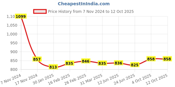 firstcry.com Babyoye Ballerinas with Velcro Closure & Bow Applique - White babyoye Price History Graph from 7 Nov 2024 to 12 Oct 2025