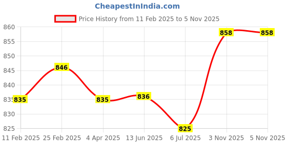 firstcry.com Babyoye Ballerinas with Velcro Closure & Bow Applique - White babyoye Price History Graph from 11 Feb 2025 to 5 Nov 2025