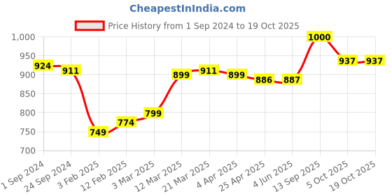 firstcry.com Babyoye Ballerinas with Velcro Closure Doll & Floral Applique - Yellow babyoye Price History Graph from 1 Sep 2024 to 19 Oct 2025