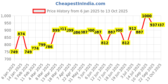 firstcry.com Babyoye Ballerinas with Velcro Closure Doll & Floral Applique - Yellow babyoye Price History Graph from 6 Jan 2025 to 12 Oct 2025