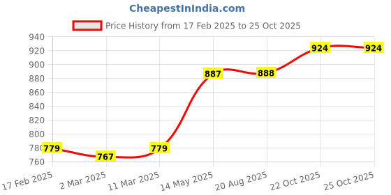 firstcry.com Babyoye Ballerinas with Velcro Closure Pearl & Rhine Stones Detailing - White babyoye Price History Graph from 17 Feb 2025 to 23 Oct 2025