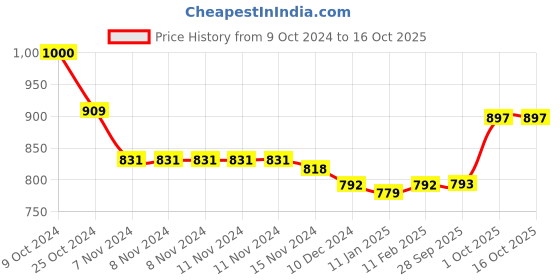 firstcry.com Babyoye Ballerinas with Velcro Closure Pearl Bow & Rhine Stones Detailing - Pink babyoye Price History Graph from 9 Oct 2024 to 15 Oct 2025