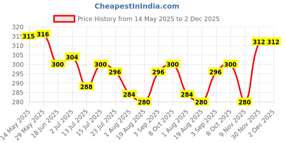 firstcry.com Babyoye Bamboo Knit Socks With Lace Detailing Pack Of 2 - Pink & Violet babyoye Price History Graph from 14 May 2025 to 30 Nov 2025