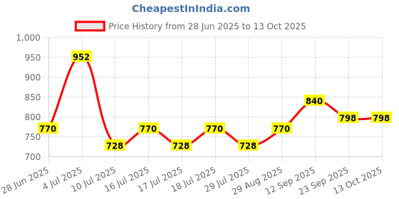 firstcry.com Babyoye Basic Hooded Sweaters - Red babyoye Price History Graph from 28 Jun 2025 to 12 Oct 2025