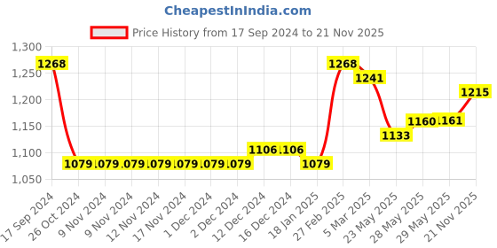 firstcry.com babyoye Bbayoye Cotton Full Sleeves Kurta & Dhoti Set Ethnic Print - Cream babyoye Price History Graph from 17 Sep 2024 to 21 Nov 2025