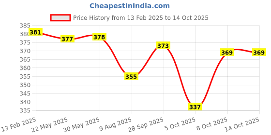 firstcry.com Babyoye Bear Print Flip Flops with Back Strap - Blue babyoye Price History Graph from 13 Feb 2025 to 13 Oct 2025