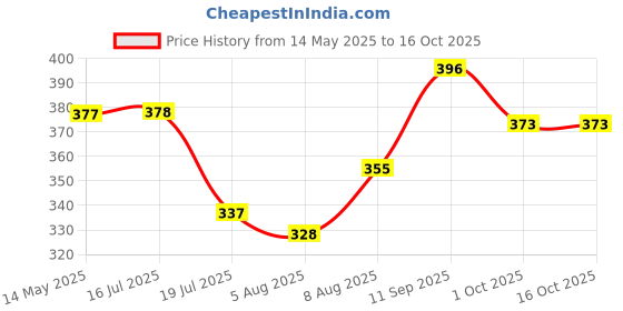 firstcry.com Babyoye Bear Print Flip Flops with Back Strap - Blue babyoye Price History Graph from 14 May 2025 to 15 Oct 2025