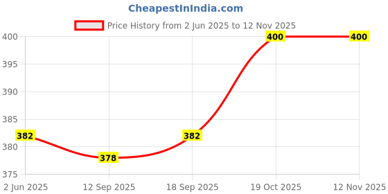 firstcry.com Babyoye Bear Printed Flip Flops with Back Strap - Light Blue & Grey babyoye Price History Graph from 2 Jun 2025 to 12 Nov 2025