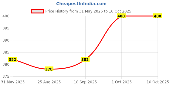 firstcry.com Babyoye Bear Printed Flip Flops with Back Strap - Light Blue & Grey babyoye Price History Graph from 31 May 2025 to 10 Oct 2025