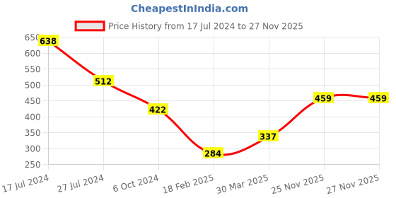 firstcry.com Babyoye Bellies & Peep Toes - Pink babyoye Price History Graph from 17 Jul 2024 to 26 Nov 2025