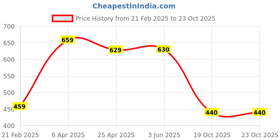 firstcry.com Babyoye Bellies & Peep Toes - Red babyoye Price History Graph from 21 Feb 2025 to 23 Oct 2025
