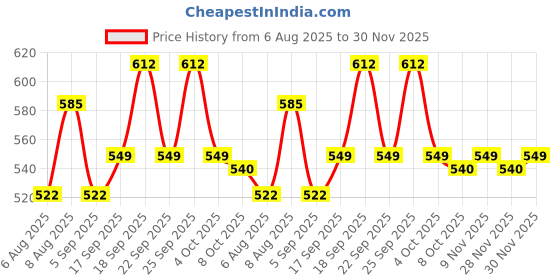 firstcry.com Babyoye Bellies & Peep Toes With Floral Applique - Teal babyoye Price History Graph from 6 Aug 2025 to 30 Nov 2025