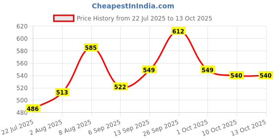 firstcry.com Babyoye Bellies & Peep Toes With Floral Applique - Teal babyoye Price History Graph from 22 Jul 2025 to 13 Oct 2025