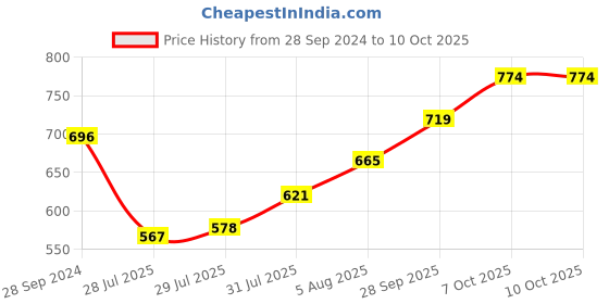 firstcry.com Babyoye Bellies with Velcro Closure & Bow Applique - Golden babyoye Price History Graph from 28 Sep 2024 to 9 Oct 2025