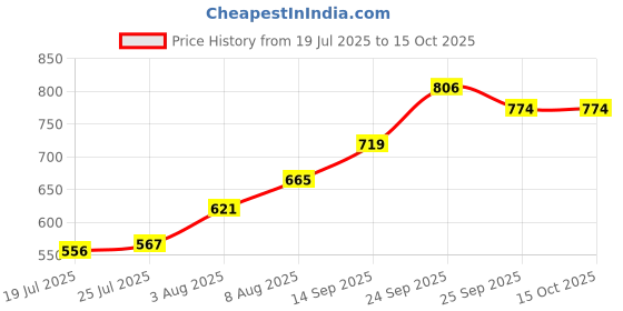 firstcry.com Babyoye Bellies with Velcro Closure & Bow Applique - Golden babyoye Price History Graph from 19 Jul 2025 to 14 Oct 2025