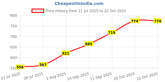 firstcry.com Babyoye Bellies with Velcro Closure & Bow Applique - Golden babyoye Price History Graph from 21 Jul 2025 to 22 Oct 2025