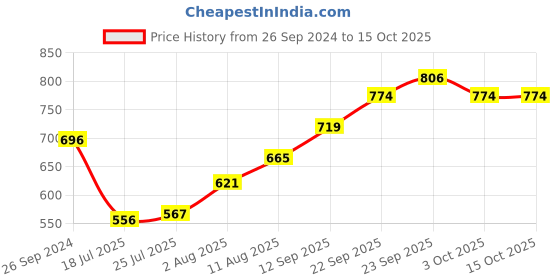 firstcry.com Babyoye Bellies with Velcro Closure & Bow Applique - Golden babyoye Price History Graph from 26 Sep 2024 to 15 Oct 2025