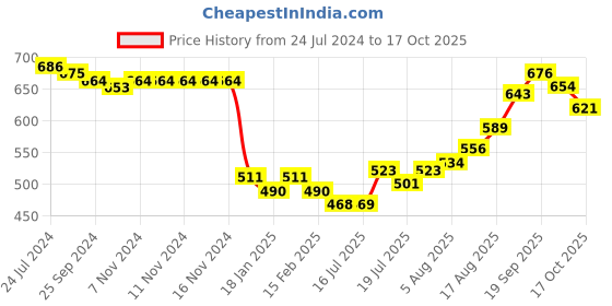 firstcry.com Babyoye Bellies with Velcro Closure & Bow Applique - Pink babyoye Price History Graph from 24 Jul 2024 to 17 Oct 2025