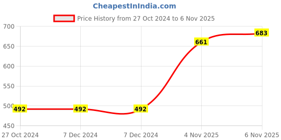 firstcry.com Babyoye Bellies with Velcro Closure & Bow Applique - Pink babyoye Price History Graph from 27 Oct 2024 to 6 Nov 2025