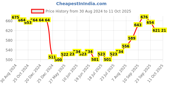 firstcry.com Babyoye Bellies with Velcro Closure & Bow Applique - Pink babyoye Price History Graph from 30 Aug 2024 to 10 Oct 2025