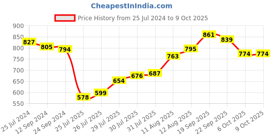 firstcry.com Babyoye Bellies with Velcro Closure & Bow Applique - Silver babyoye Price History Graph from 25 Jul 2024 to 9 Oct 2025
