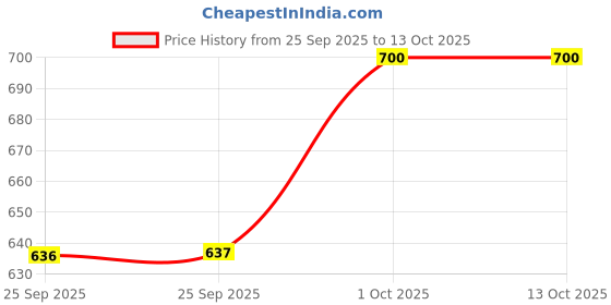 firstcry.com Babyoye Bellies with Velcro Closure & Bow Applique - Silver babyoye Price History Graph from 25 Sep 2025 to 13 Oct 2025