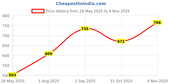 firstcry.com Babyoye Bellies with Velcro Closure - Sky Blue babyoye Price History Graph from 28 May 2025 to 4 Nov 2025