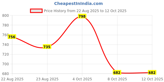 firstcry.com Babyoye Bellies with Velcro Closure - Sky Blue babyoye Price History Graph from 22 Aug 2025 to 12 Oct 2025