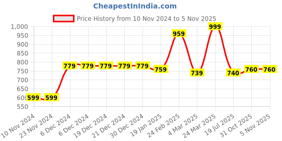 firstcry.com Babyoye Bio-Wash Cotton Short Sleeves Onesies Multiprint Pack of 5 - Multicolour babyoye Price History Graph from 10 Nov 2024 to 3 Nov 2025
