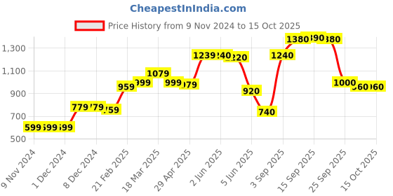 firstcry.com Babyoye Bio-Wash Cotton Short Sleeves Onesies Multiprint Pack of 5 - Multicolour babyoye Price History Graph from 9 Nov 2024 to 14 Oct 2025