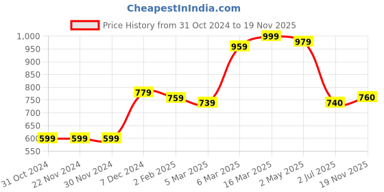 firstcry.com Babyoye Bio-Wash Cotton Short Sleeves Onesies Multiprint Pack of 5 - Multicolour babyoye Price History Graph from 31 Oct 2024 to 19 Nov 2025