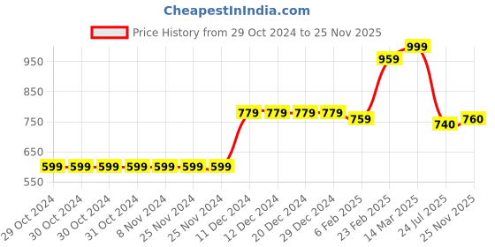 firstcry.com Babyoye Bio-Wash Cotton Short Sleeves Onesies Multiprint Pack of 5 - Multicolour babyoye Price History Graph from 29 Oct 2024 to 25 Nov 2025