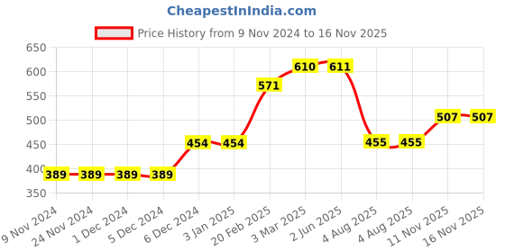 firstcry.com Babyoye Bio-Wash Cotton Short Sleeves Onesies Pack of 3 - Coral White Grey babyoye Price History Graph from 9 Nov 2024 to 15 Nov 2025