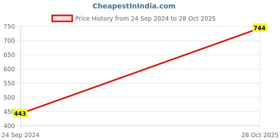 firstcry.com Babyoye Bio-Wash Cotton Short Sleeves Rompers Multiprint Pack of 2 - White Red babyoye Price History Graph from 24 Sep 2024 to 28 Oct 2025
