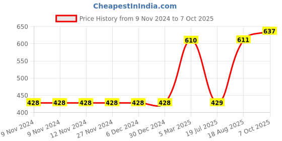 firstcry.com Babyoye Bio-Wash Half Sleeves Cotton Onesie Balloon Print Pack of 3 - Blue babyoye Price History Graph from 9 Nov 2024 to 7 Oct 2025