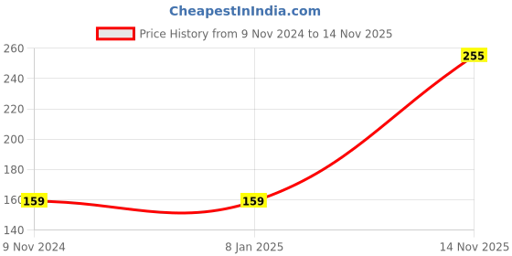 firstcry.com Babyoye Bio-Wash Half Sleeves Onesie Cactus Print - Blue babyoye Price History Graph from 9 Nov 2024 to 14 Nov 2025
