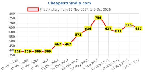 firstcry.com Babyoye Bio-Wash Half Sleeves Onesie Nautical Print Pack of 3 - Red babyoye Price History Graph from 10 Nov 2024 to 9 Oct 2025