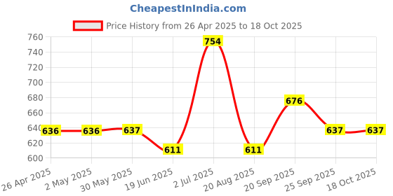 firstcry.com Babyoye Bio-Wash Half Sleeves Onesie Nautical Print Pack of 3 - Red babyoye Price History Graph from 26 Apr 2025 to 16 Oct 2025