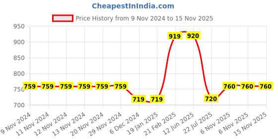 firstcry.com Babyoye Bio-Wash Half Sleeves Onesie Plane Print Pack of 5 - Yellow babyoye Price History Graph from 9 Nov 2024 to 15 Nov 2025