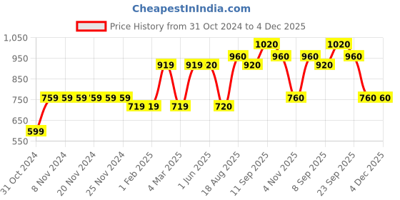 firstcry.com Babyoye Bio-Wash Half Sleeves Onesie Plane Print Pack of 5 - Yellow babyoye Price History Graph from 31 Oct 2024 to 4 Dec 2025