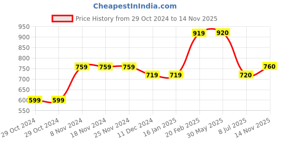 firstcry.com Babyoye Bio-Wash Half Sleeves Onesie Plane Print Pack of 5 - Yellow babyoye Price History Graph from 29 Oct 2024 to 14 Nov 2025