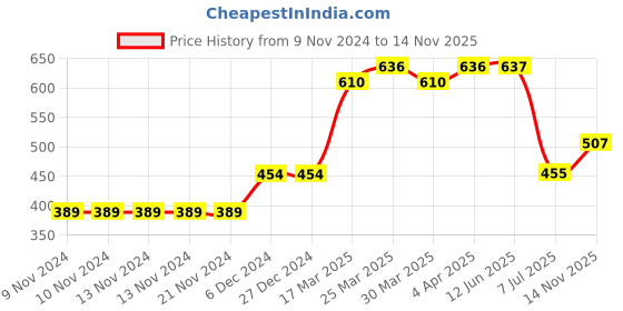 firstcry.com Babyoye Bio-Wash Half Sleeves Onesies Pack of 3 - Multicolor babyoye Price History Graph from 9 Nov 2024 to 14 Nov 2025