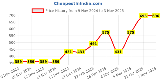 firstcry.com Babyoye Bio-Wash Short Sleeves Printed Romper Pack of 2 - Yellow Blue babyoye Price History Graph from 9 Nov 2024 to 2 Nov 2025