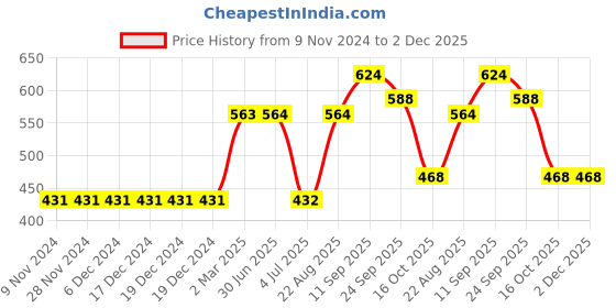 firstcry.com Babyoye Biowash Cap Sleeves Cotton Printed Onesies Pack of 3 - Baby Pink Yellow Blue babyoye Price History Graph from 9 Nov 2024 to 1 Dec 2025
