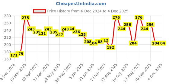 firstcry.com Babyoye Biowash Cotton Print Panties Pack of 3 - Lime Green Pink White babyoye Price History Graph from 6 Dec 2024 to 4 Dec 2025
