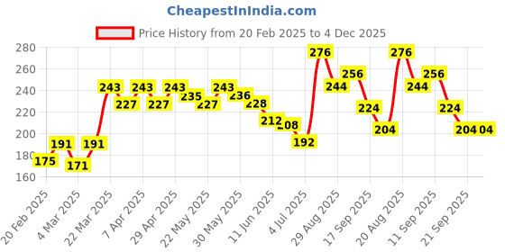 firstcry.com Babyoye Biowash Cotton Print Panties Pack of 3 - Lime Green Pink White babyoye Price History Graph from 20 Feb 2025 to 4 Dec 2025