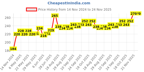 firstcry.com Babyoye Biowash Cotton Printed Panties Pack of 3 - White Red Blue babyoye Price History Graph from 14 Nov 2024 to 24 Nov 2025